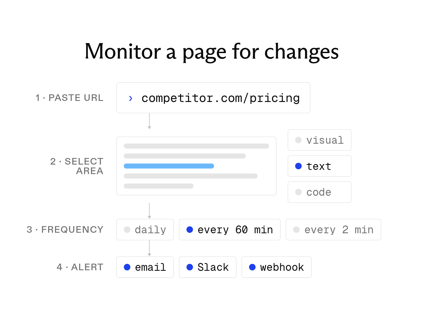 How to monitor a website for changes: steps, tools, and APIs