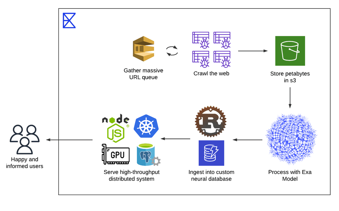 Exa web-scale architecture