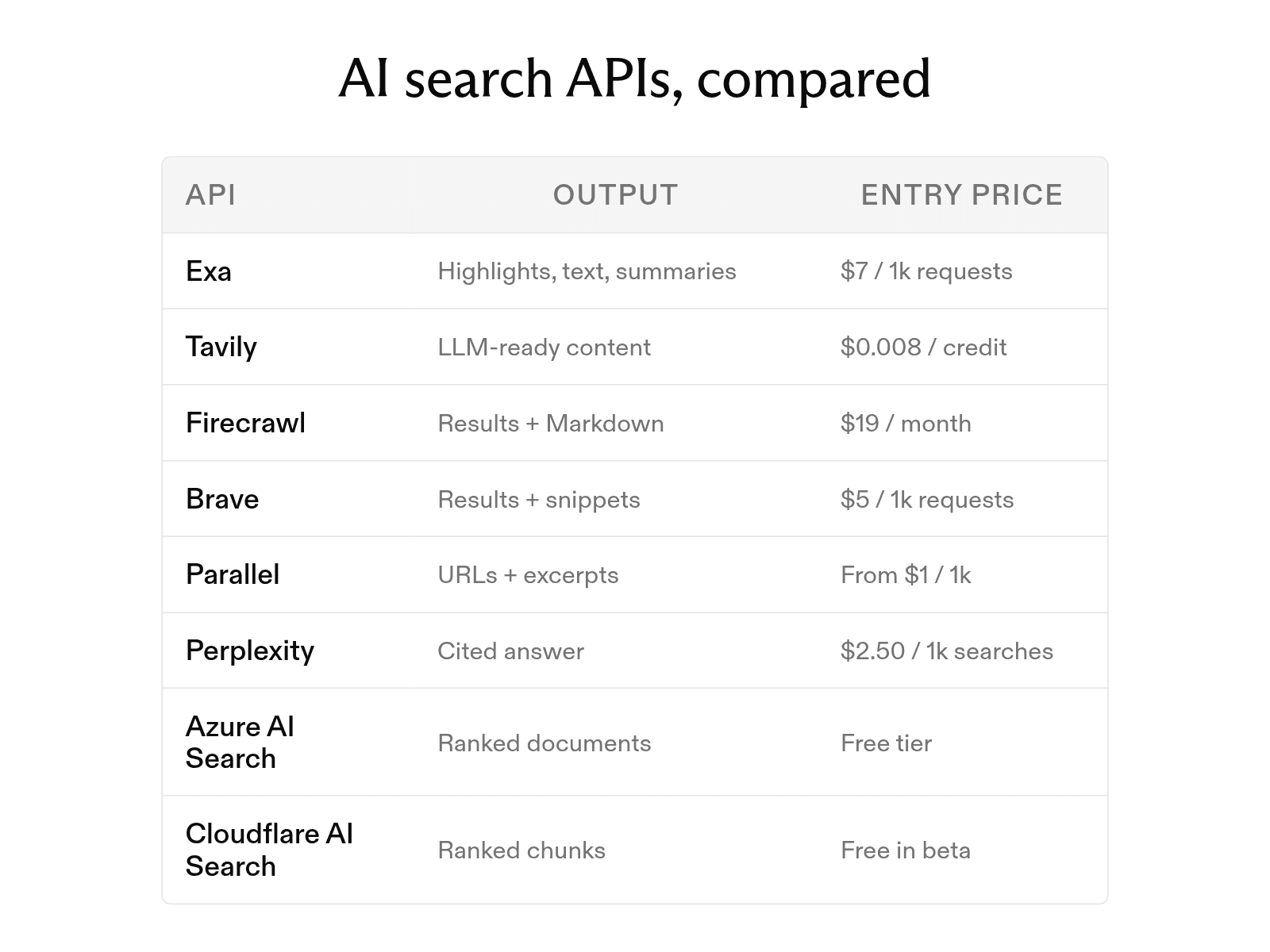 The 8 best AI search APIs in 2026