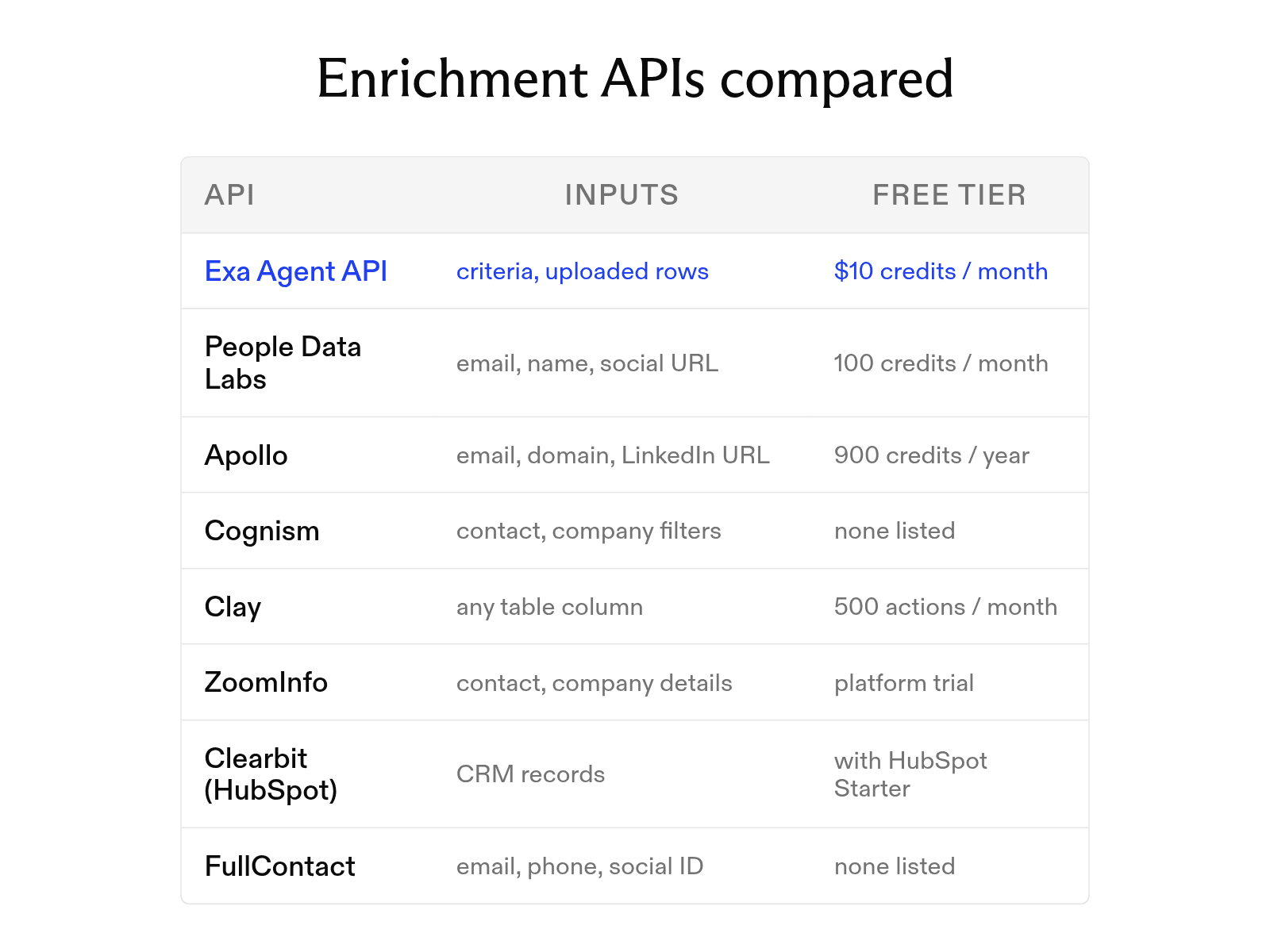 The 8 best enrichment APIs in 2026