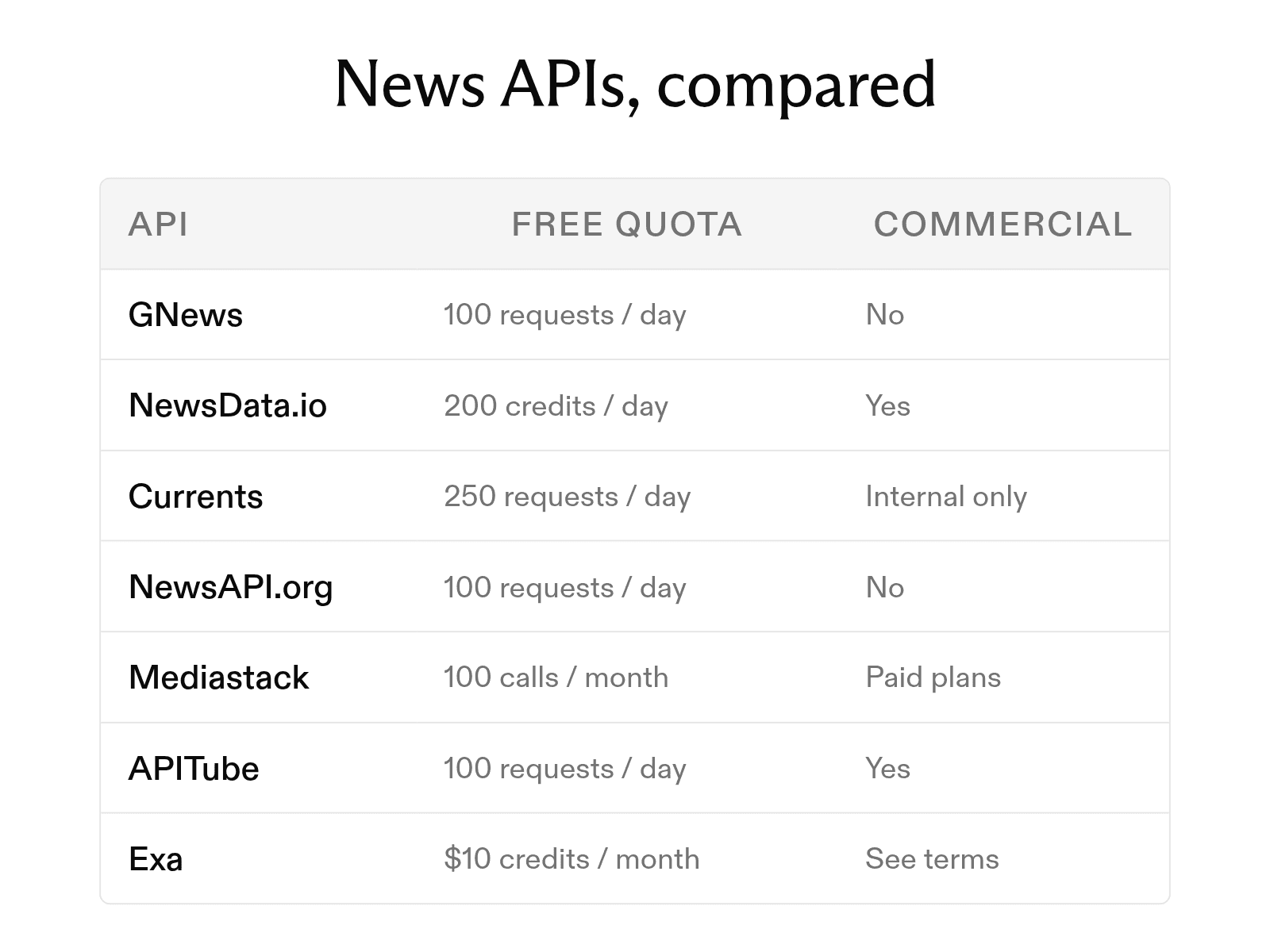 The 8 best GNews API alternatives in 2026