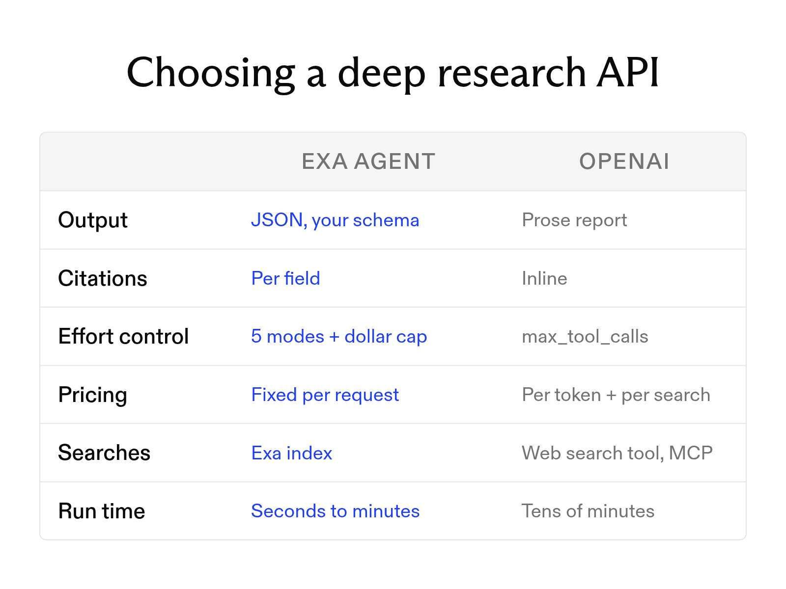 What is a deep research API, and how do you build with one?