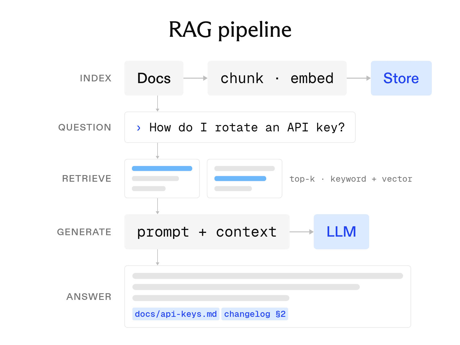 What is a RAG API? RAG as a service explained