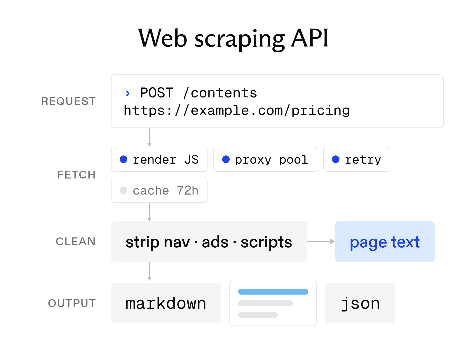 What a web scraping API is and how to choose one