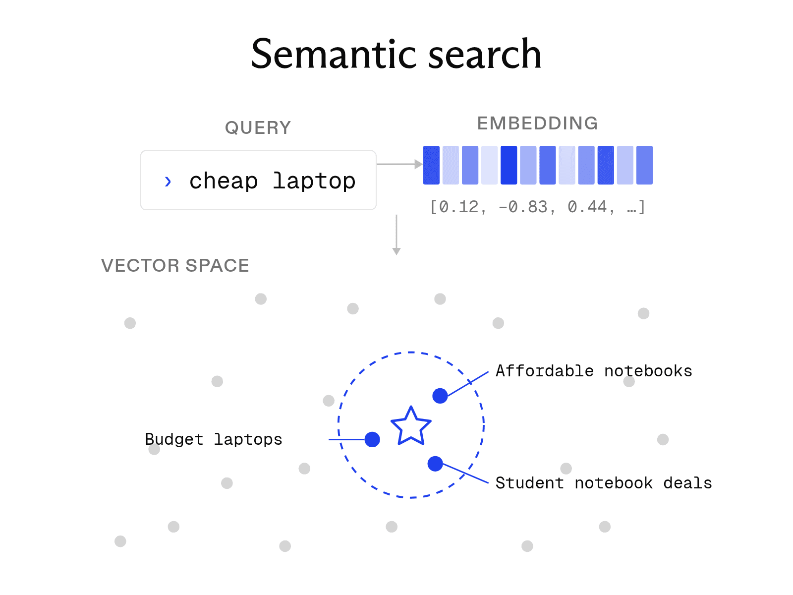 What is semantic search? Examples and APIs