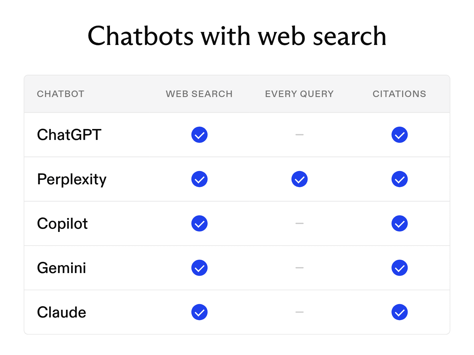 Which AI chatbots can search the web in 2026