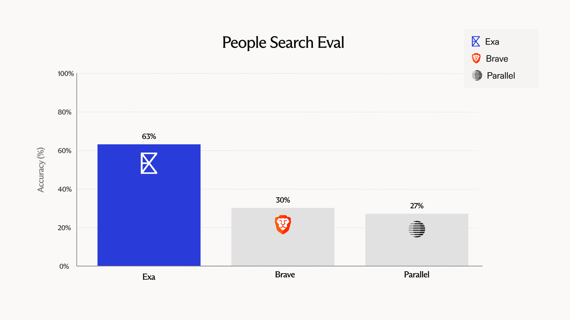 Introducing Exa's People Search Benchmarks