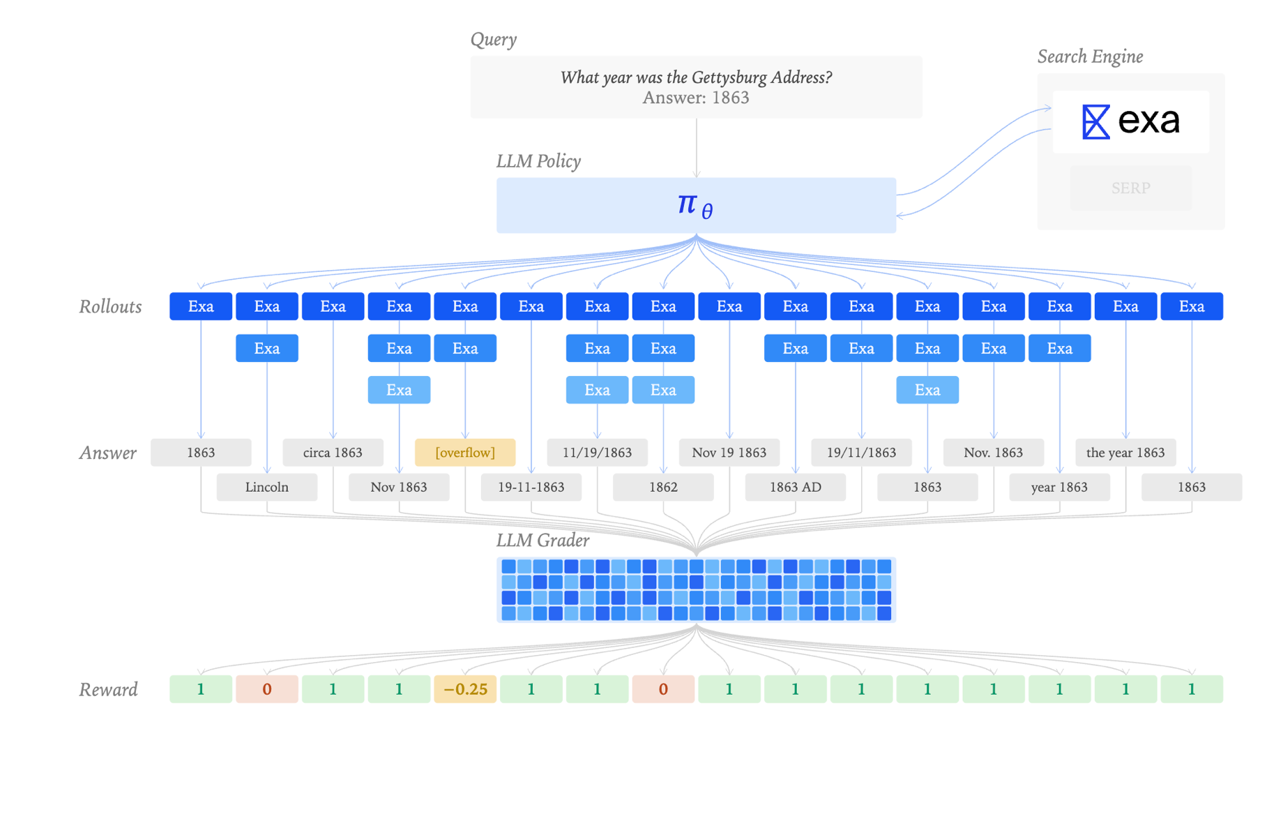 How Search Quality Shapes RL Outcomes
