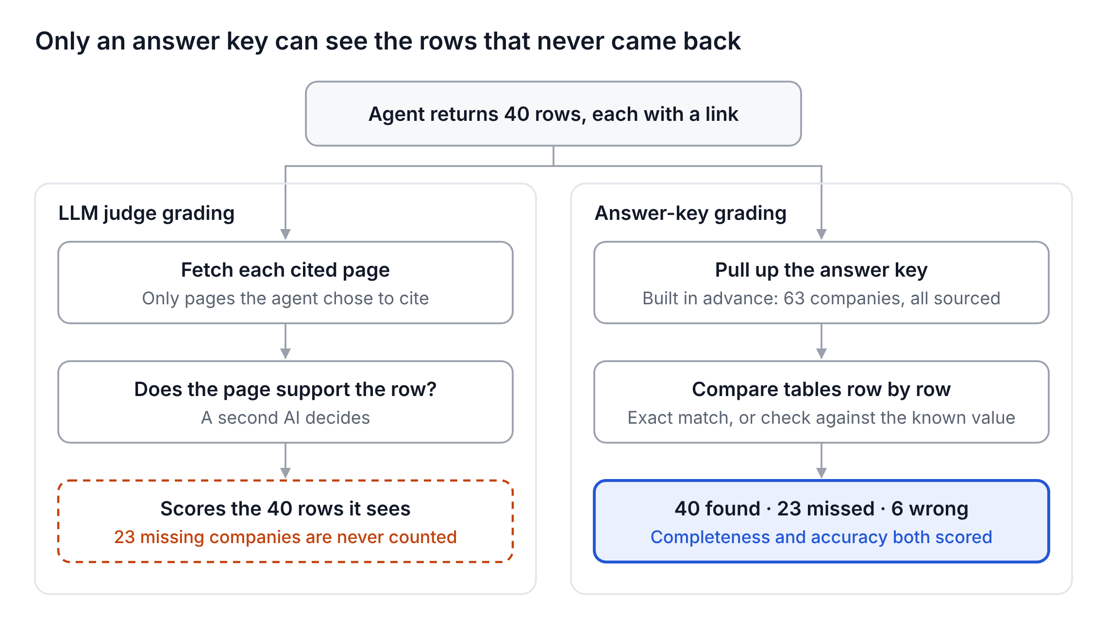 LLM judge grading vs answer-key grading: an LLM judge only scores the 40 rows the agent returned and never counts the 23 missing companies; an answer key scores 40 found, 23 missed and 6 wrong
