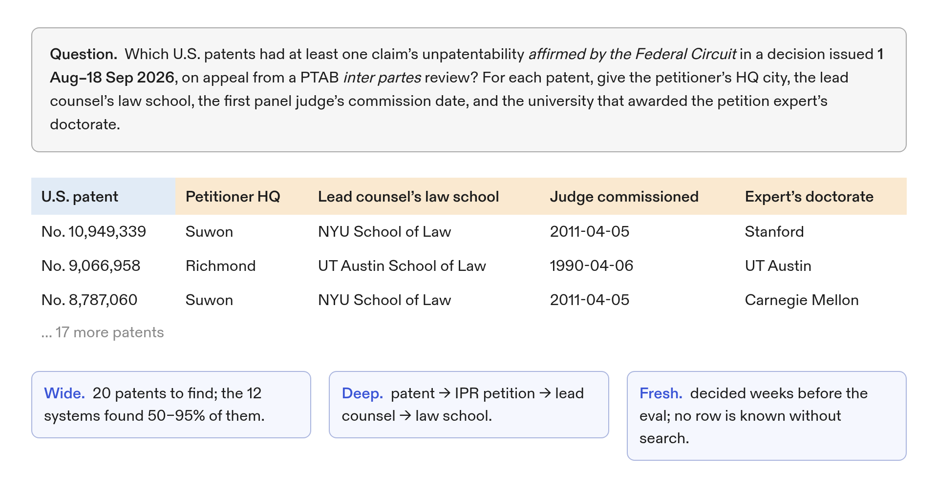 Example ATLAS task: which U.S. patents had a claim's unpatentability affirmed by the Federal Circuit on appeal from a PTAB inter partes review, 1 Aug–18 Sep 2026, with petitioner HQ, lead counsel's law school, first panel judge's commission date and the petition expert's doctorate. Wide: 20 patents to find. Deep: patent to IPR petition to lead counsel to law school. Fresh: decided weeks before the eval.