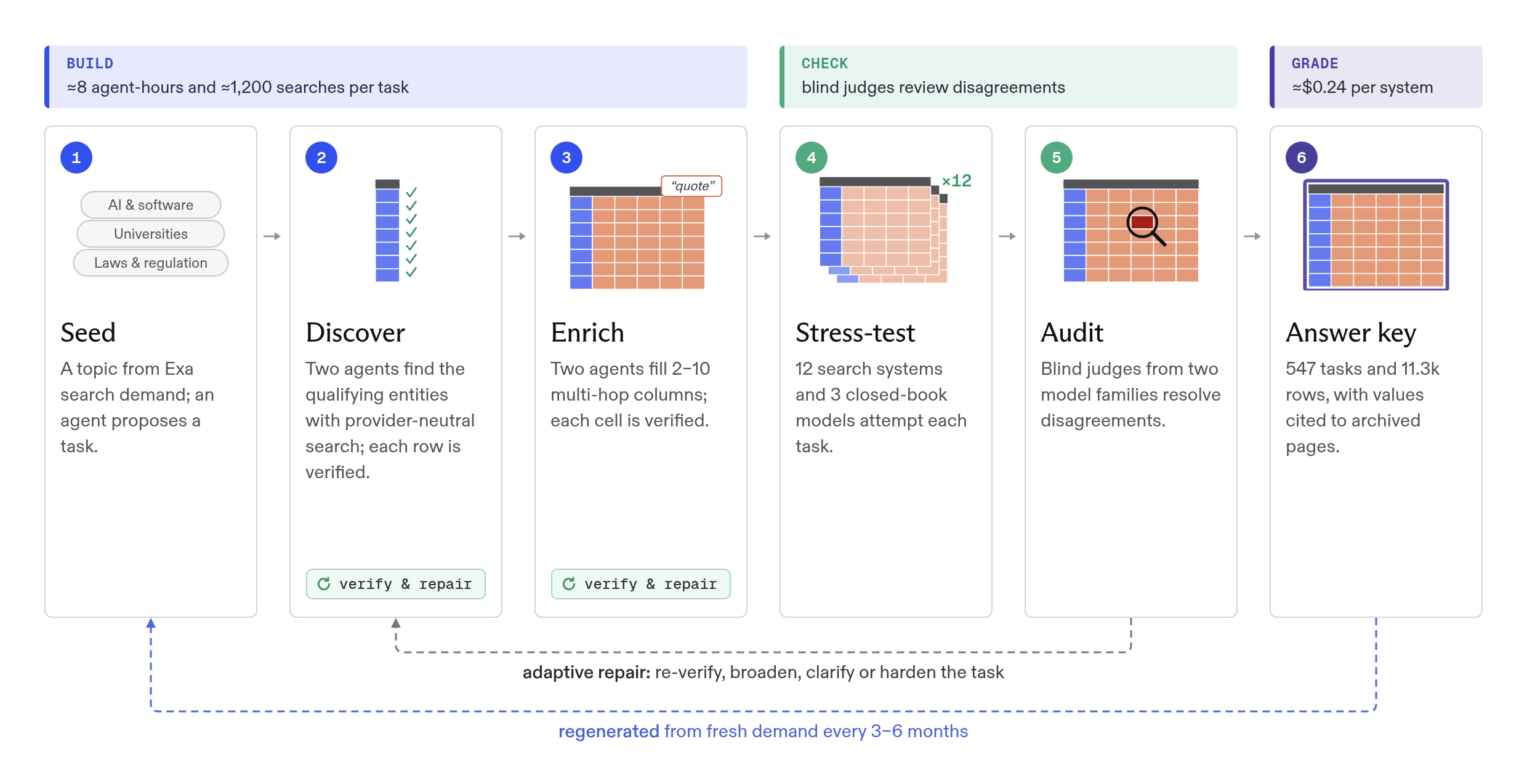 ATLAS build pipeline: seed, discover, enrich, stress-test, audit, answer key, regenerated from fresh demand every 3–6 months