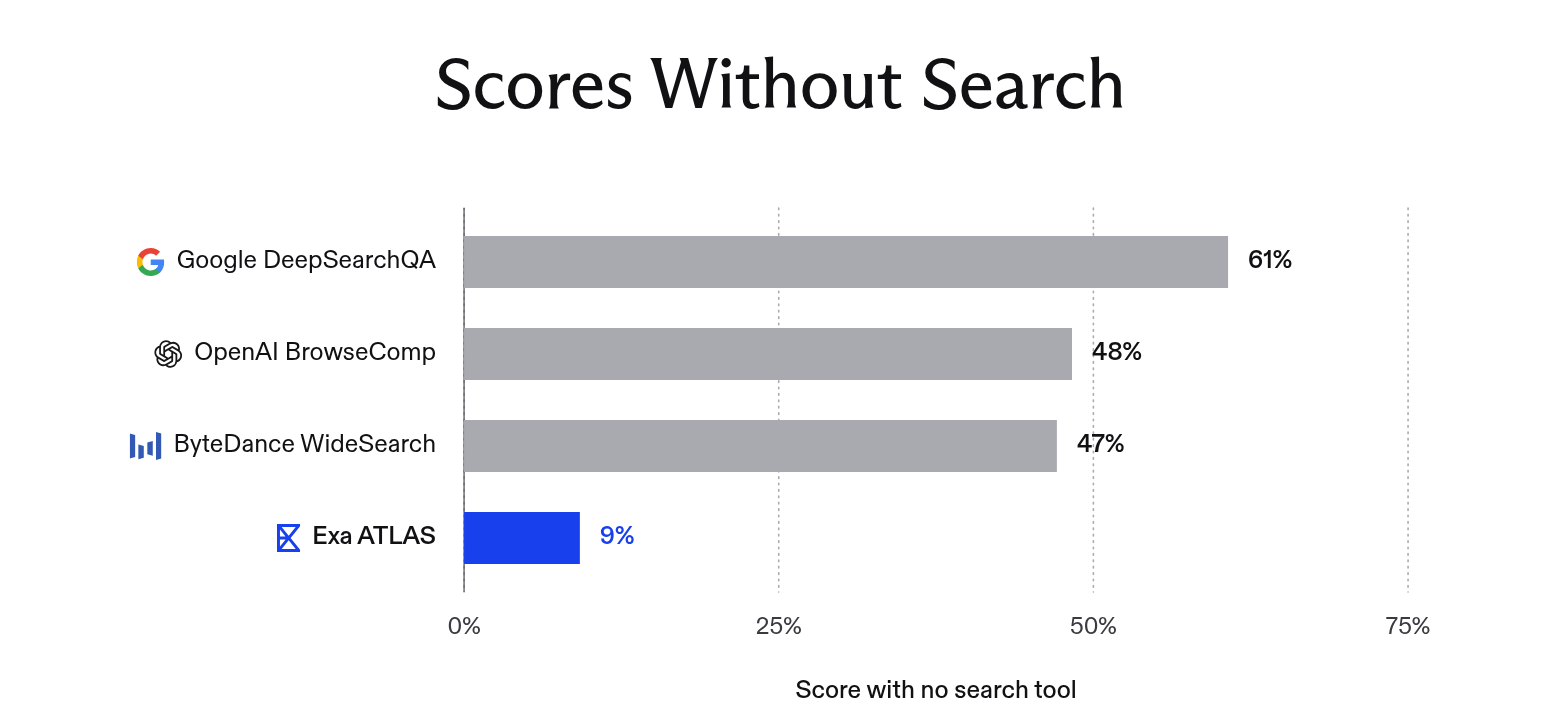 Scores without search: Google DeepSearchQA 61%, OpenAI BrowseComp 48%, ByteDance WideSearch 47%, Exa ATLAS 9%