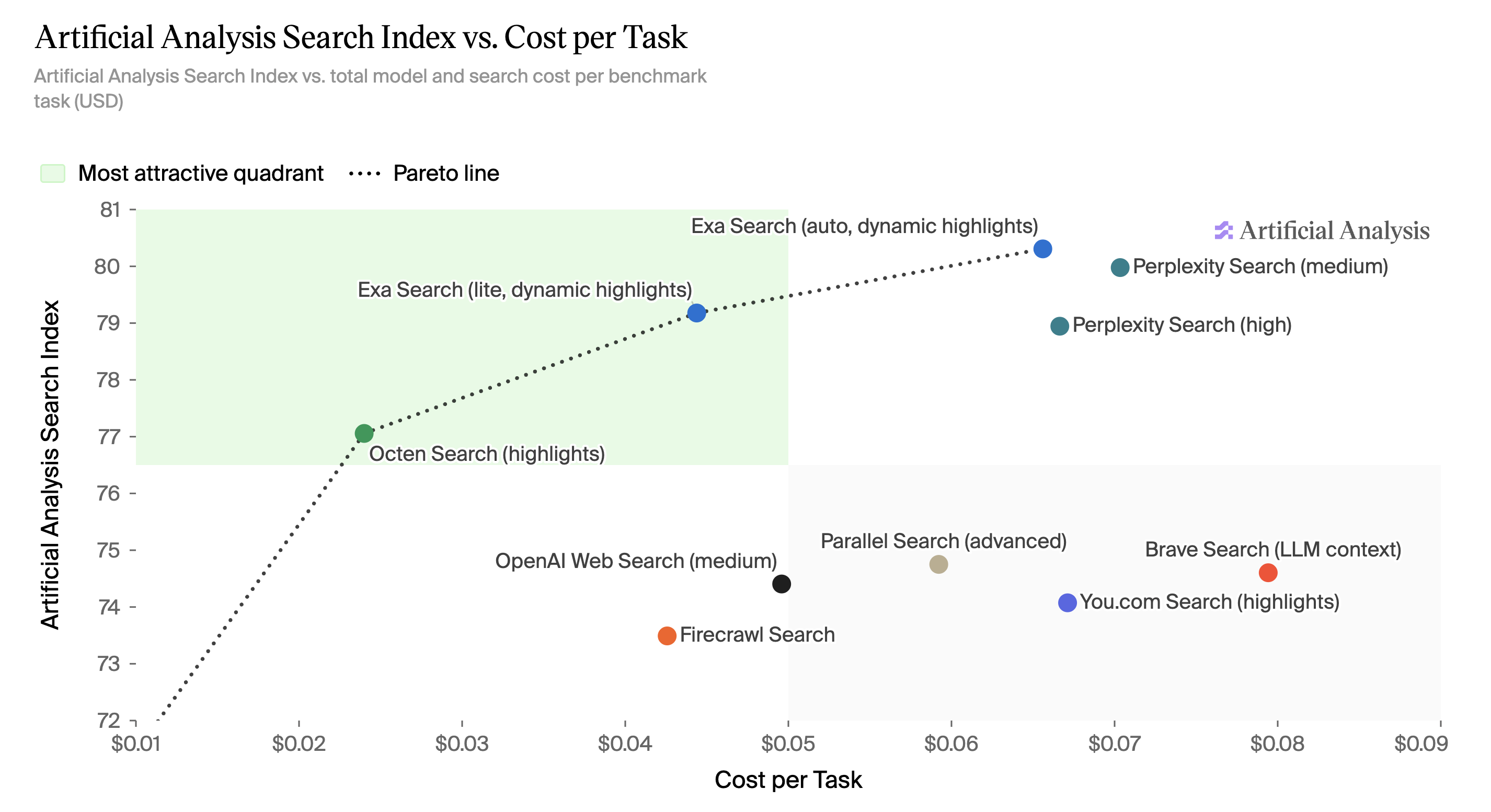 Exa Ranks #1 on the Artificial Analysis Search Index