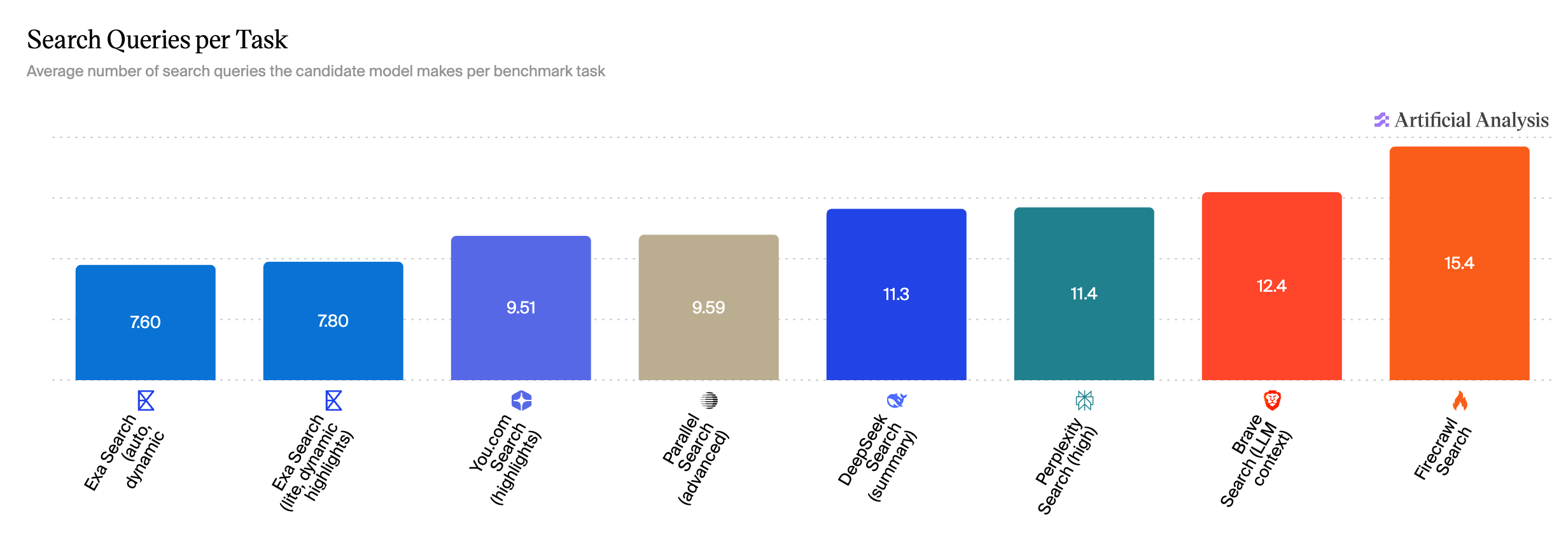 Search queries per task. Exa Search (auto, dynamic highlights) 7.60, Exa Search (lite, dynamic highlights) 7.80, You.com 9.51, Parallel 9.59, DeepSeek 11.3, Perplexity 11.4, Brave 12.4, Firecrawl 15.4.