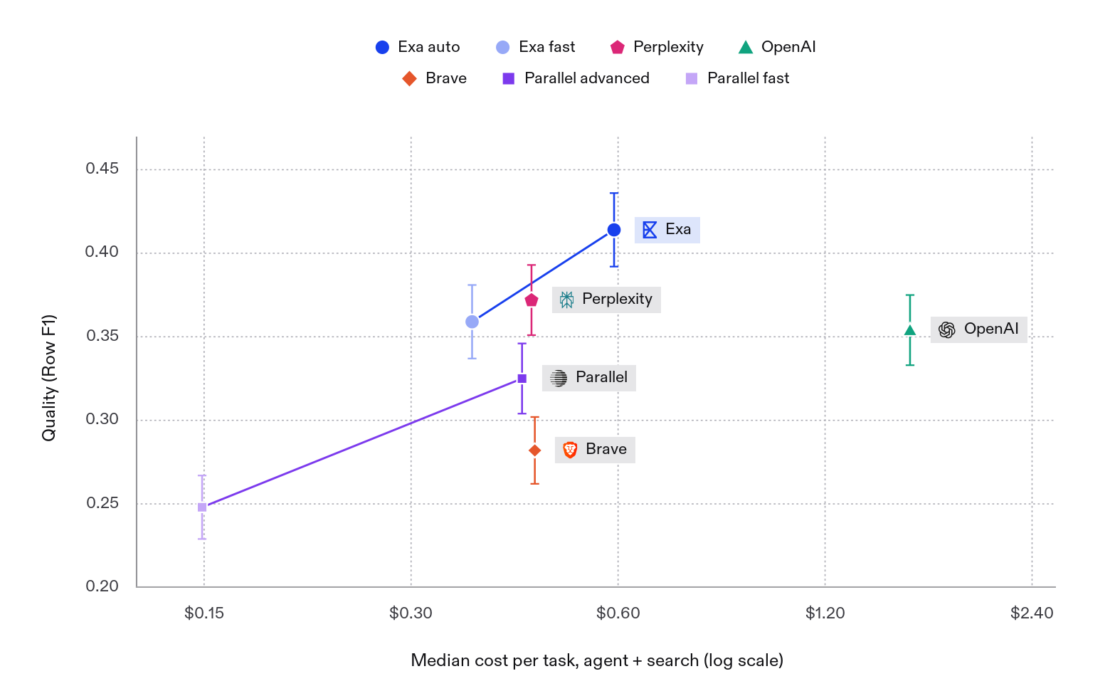 Row F1 against median cost per task (agent + search, log scale) for a fixed GPT-6 Luna harness with Exa auto and fast, Perplexity, OpenAI, Brave, and Parallel advanced and fast search