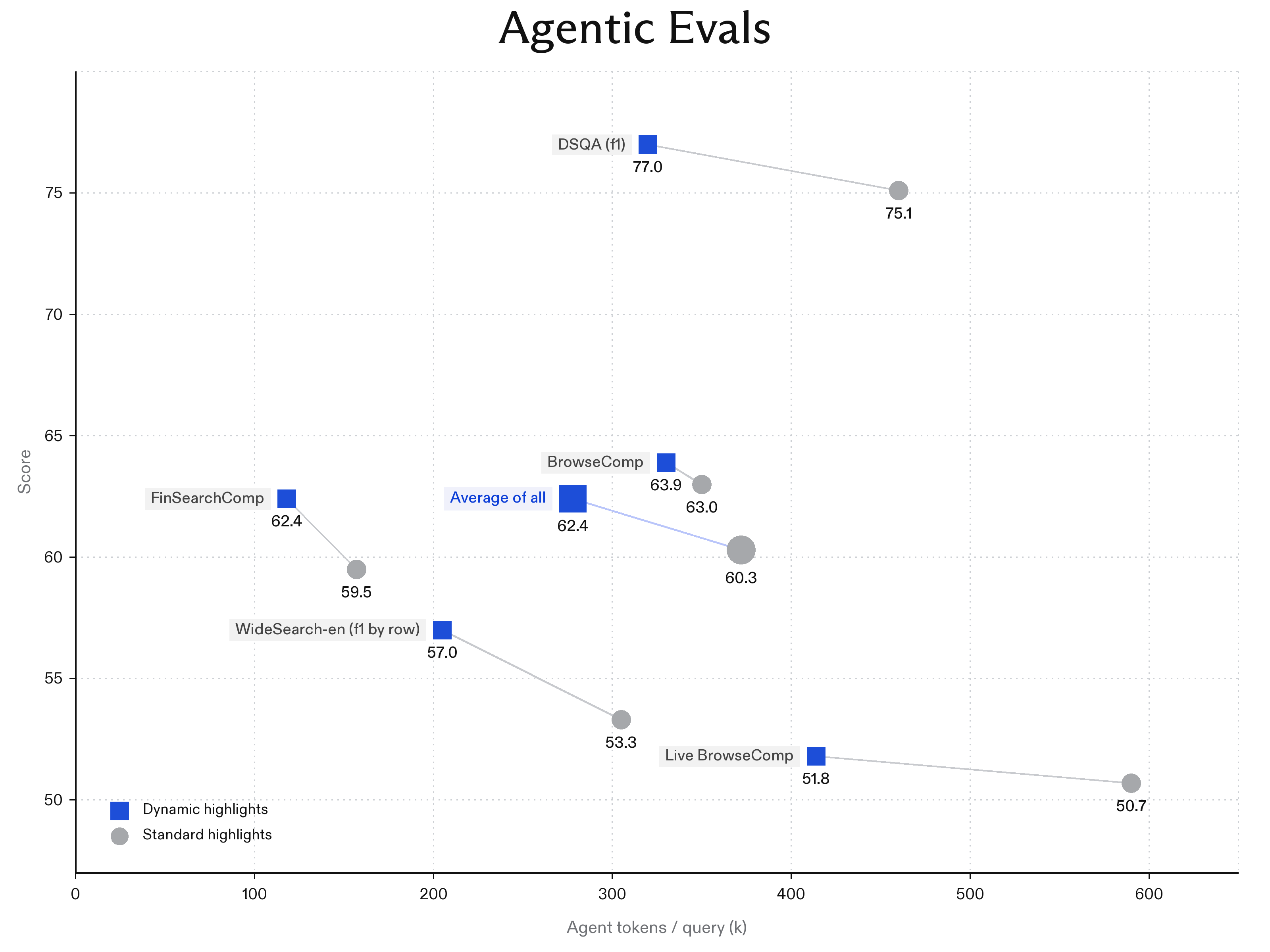 Agentic evals: score versus agent tokens per query, dynamic highlights versus standard highlights.
