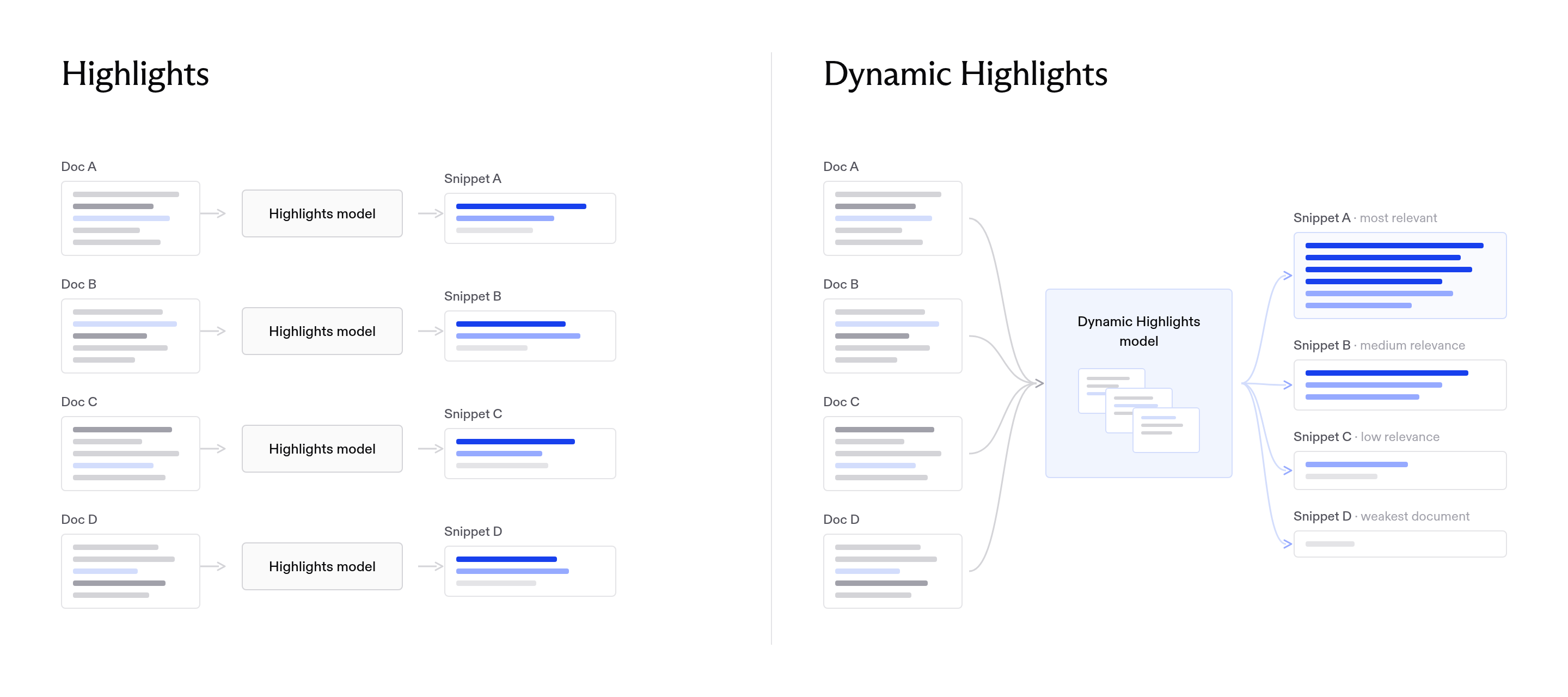 Highlights runs each document through the model independently; Dynamic Highlights processes the documents together and allocates snippet length by relevance.