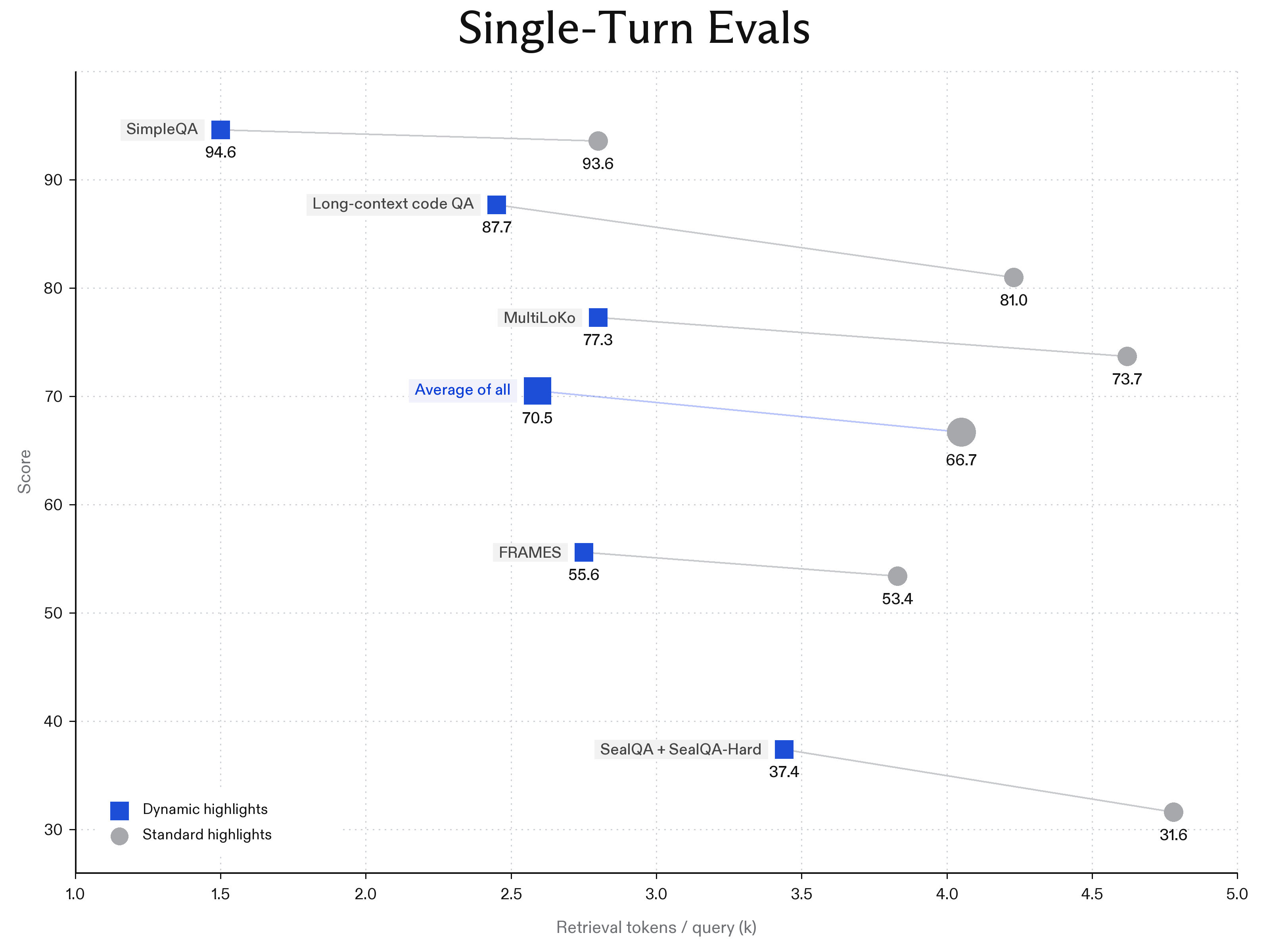 Single-turn evals: score versus retrieval tokens per query, dynamic highlights versus standard highlights.