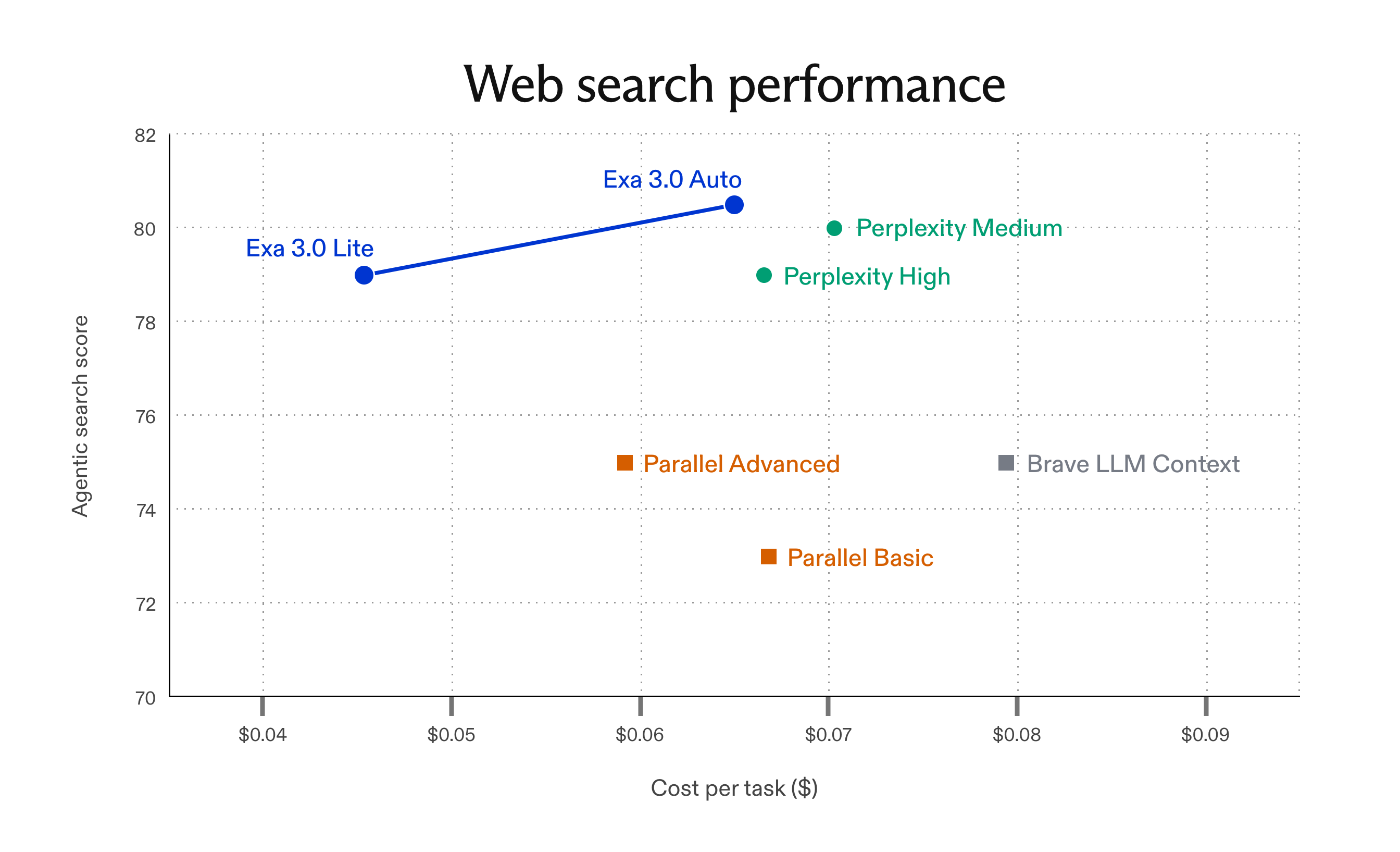 Agentic search score versus cost per task. Exa 3.0 Lite scores 79 at about $0.045 per task and Auto scores 80.5 at about $0.065, setting the quality and cost frontier among the tested providers.