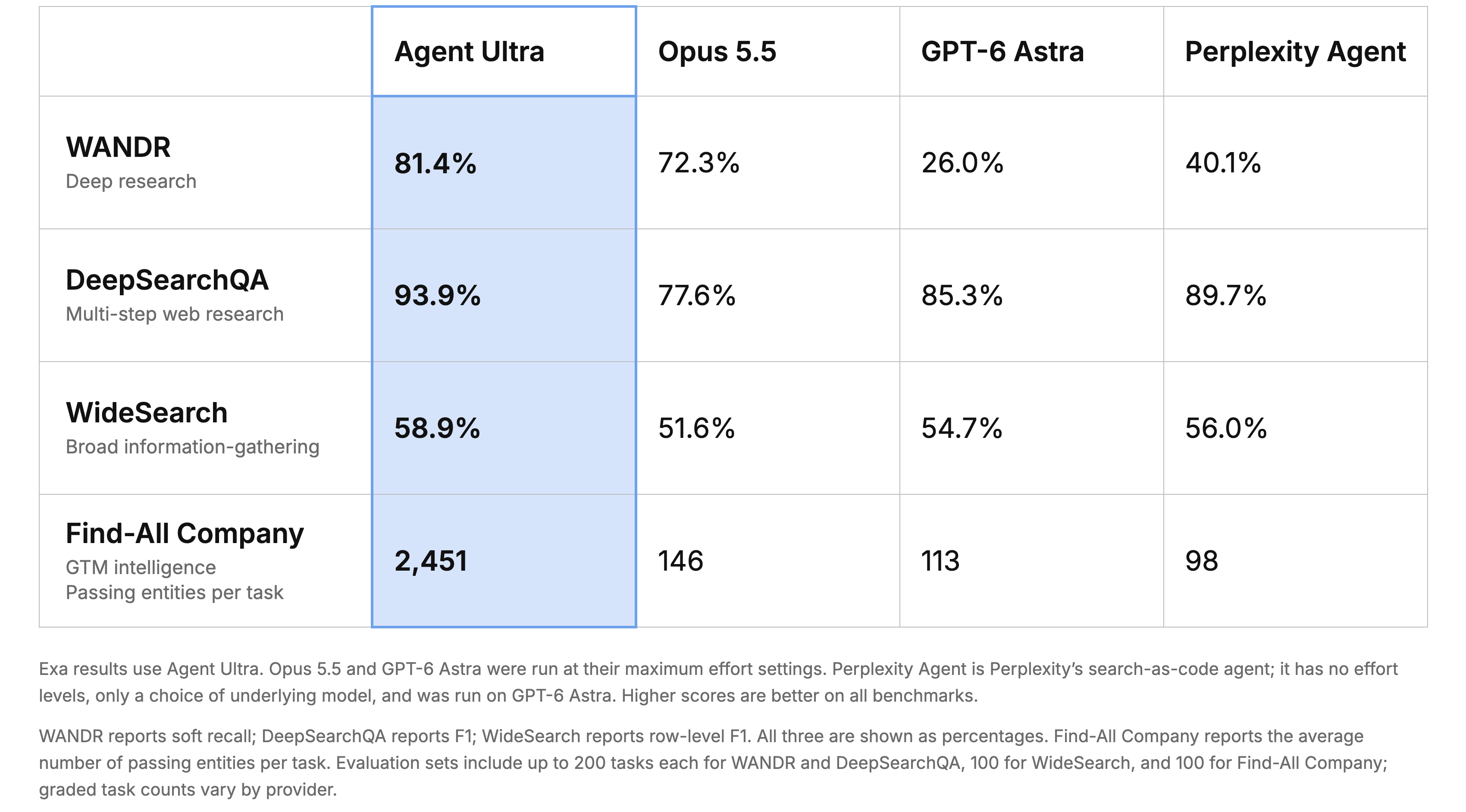 Exa Agent Ultra와 Opus 5.5, GPT-6 Astra, Perplexity Agent의 WANDR, DeepSearchQA, WideSearch, Find-All Company 점수를 비교한 표