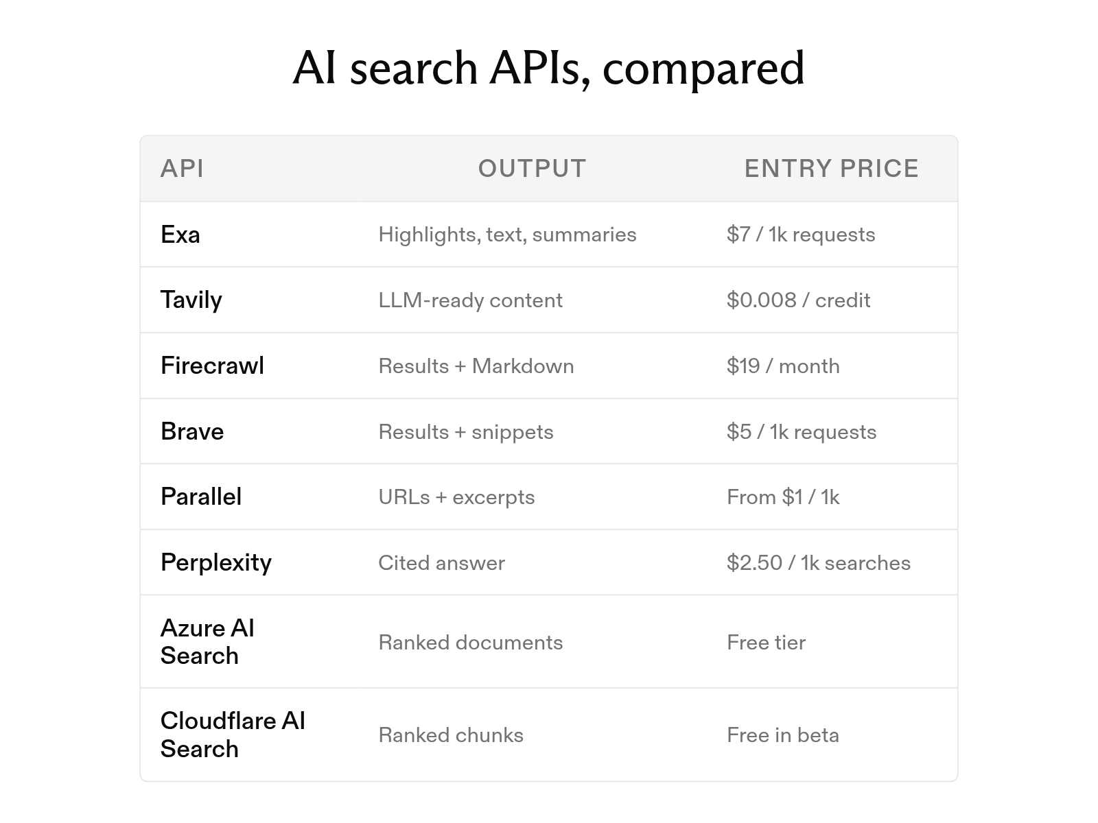 The 8 best AI search APIs in 2026