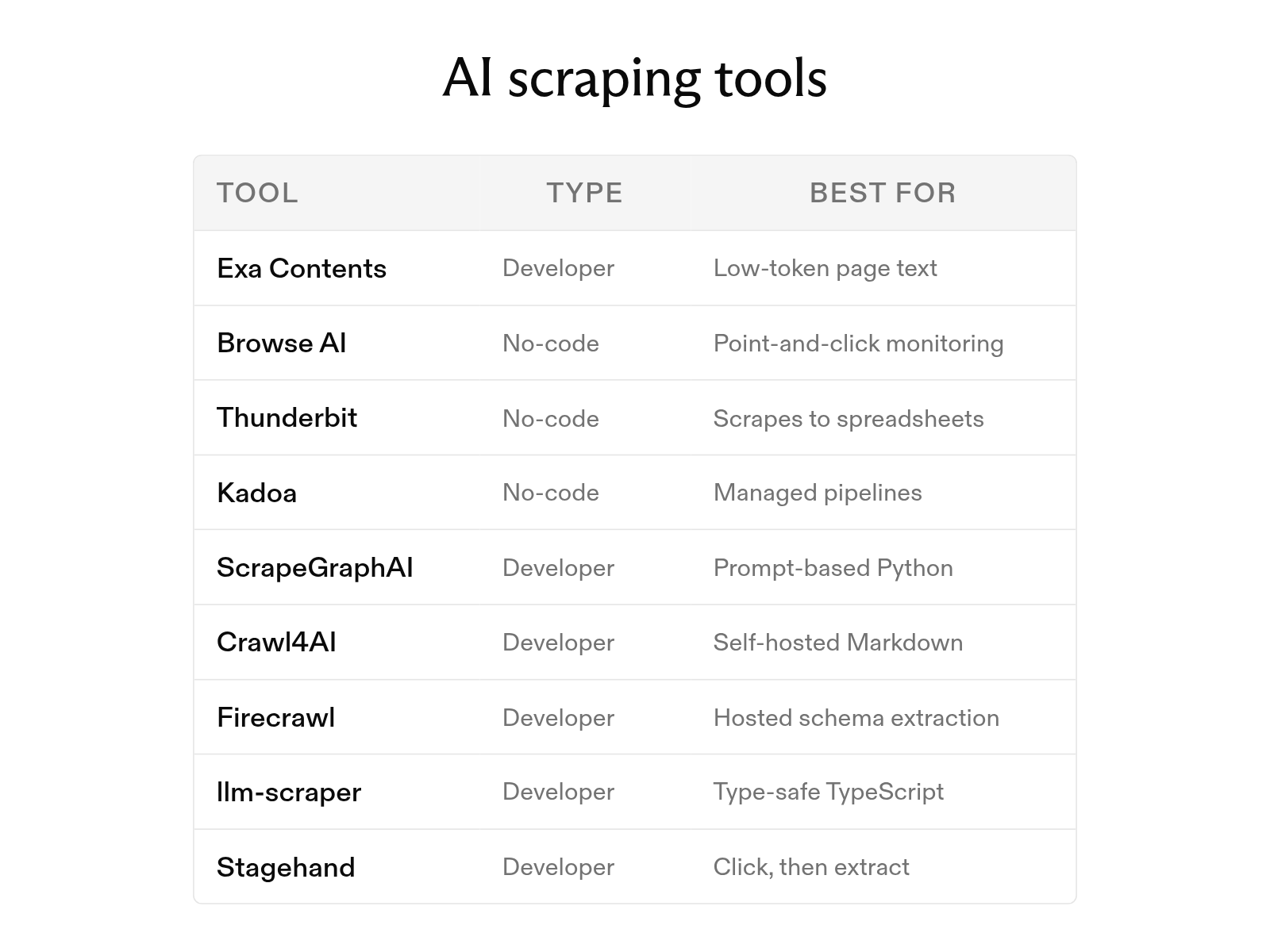 The 9 best AI web scraping tools in 2026 (and how AI scraping works)