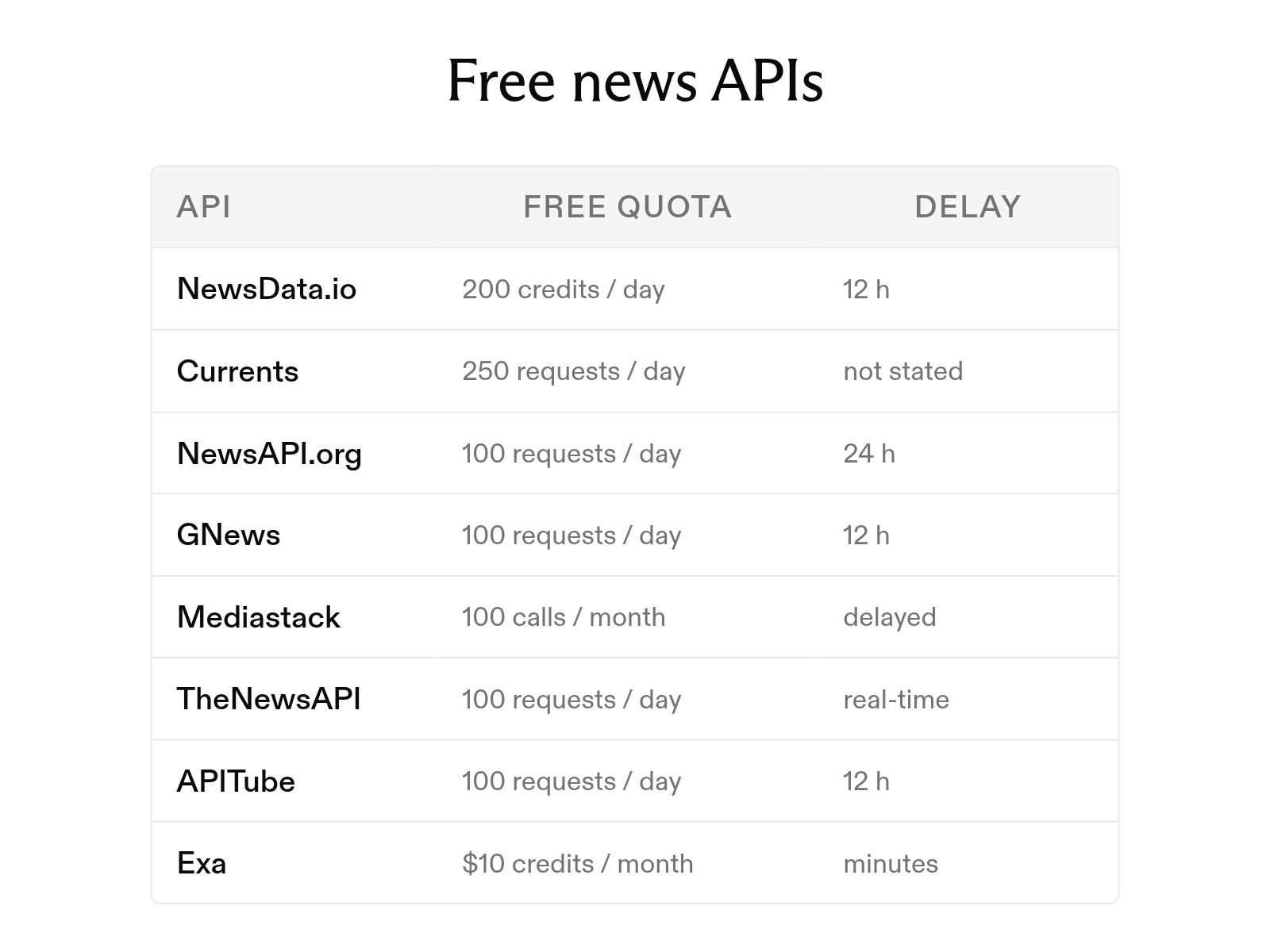The 8 best free news APIs in 2026
