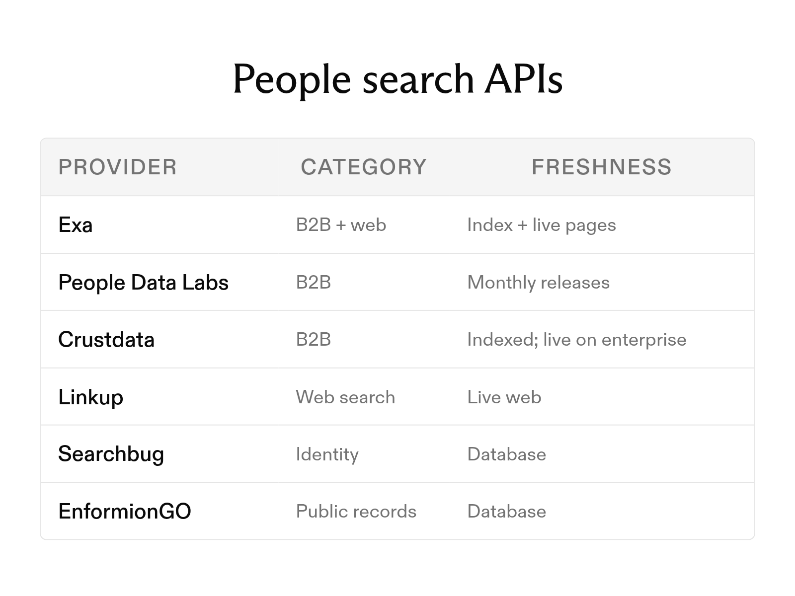 The 6 best people search APIs in 2026
