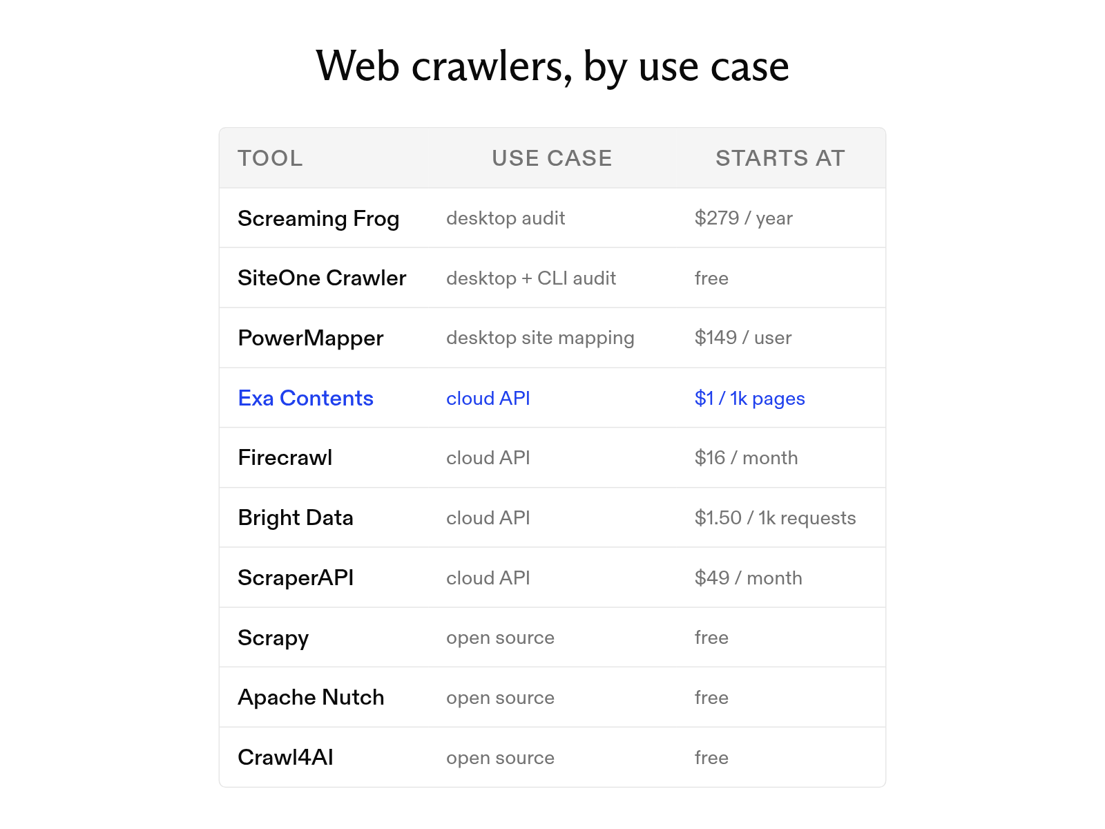 The 10 best web crawler tools in 2026 organized by use case