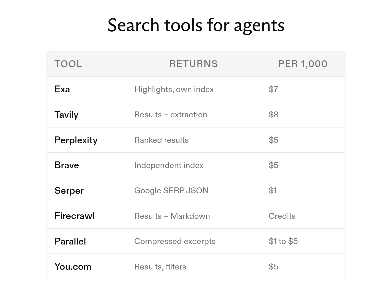 The 8 best web search tools for AI agents in 2026