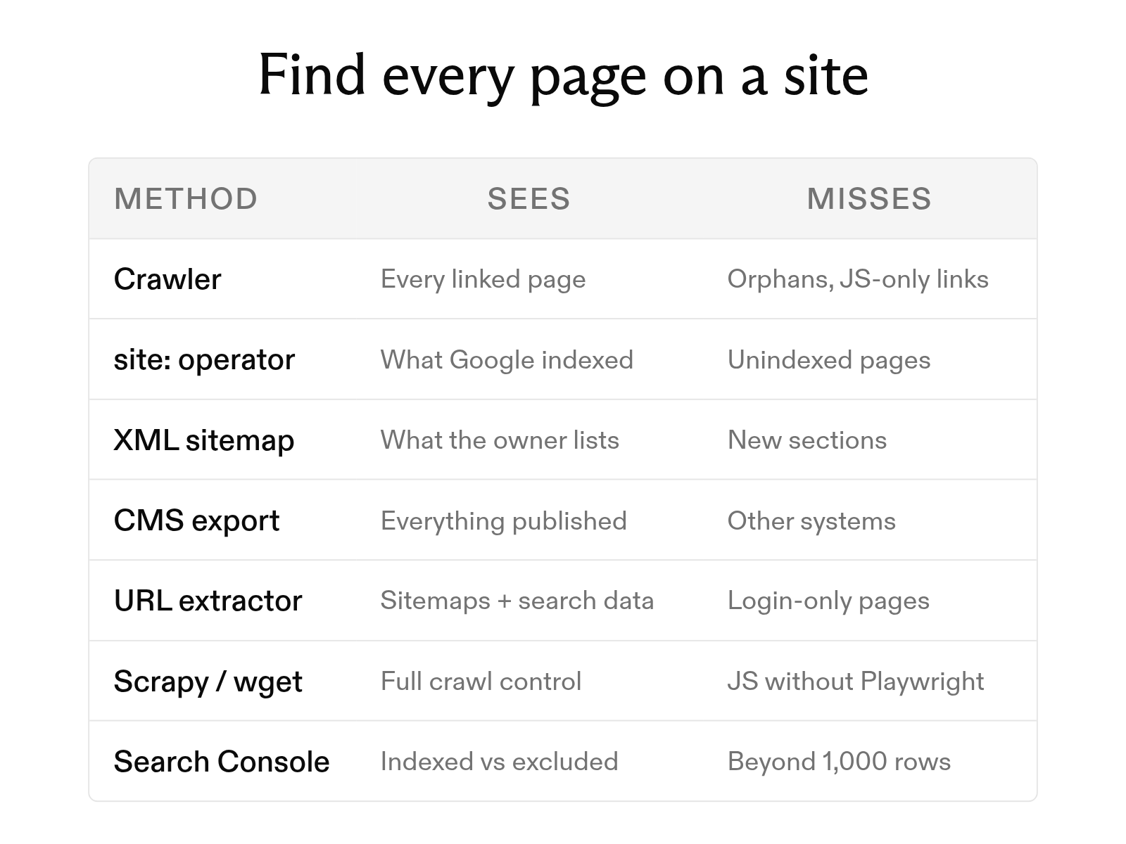 How to find all pages on a website: 7 methods