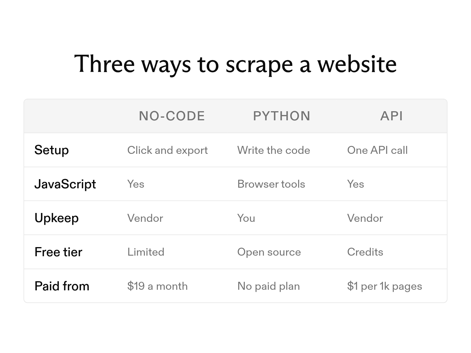 How to scrape a website: 9 tools and methods compared