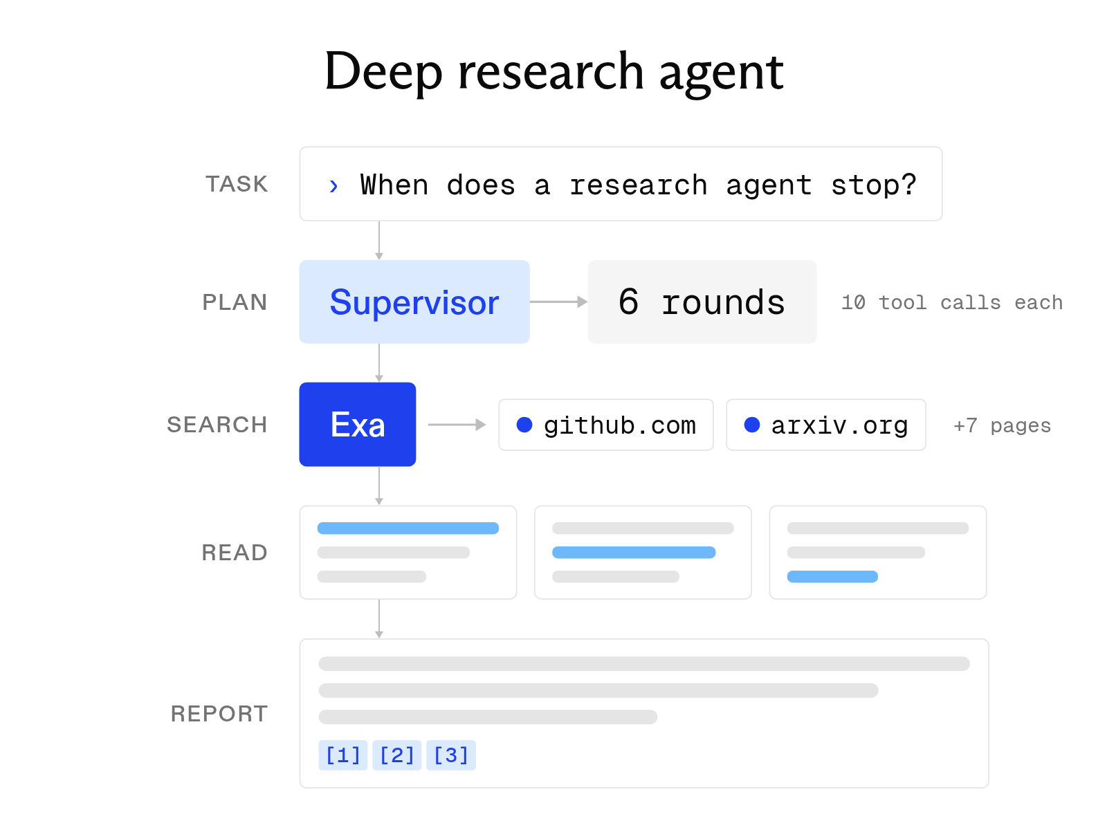 Open-source deep research agents: how they work and how to use them