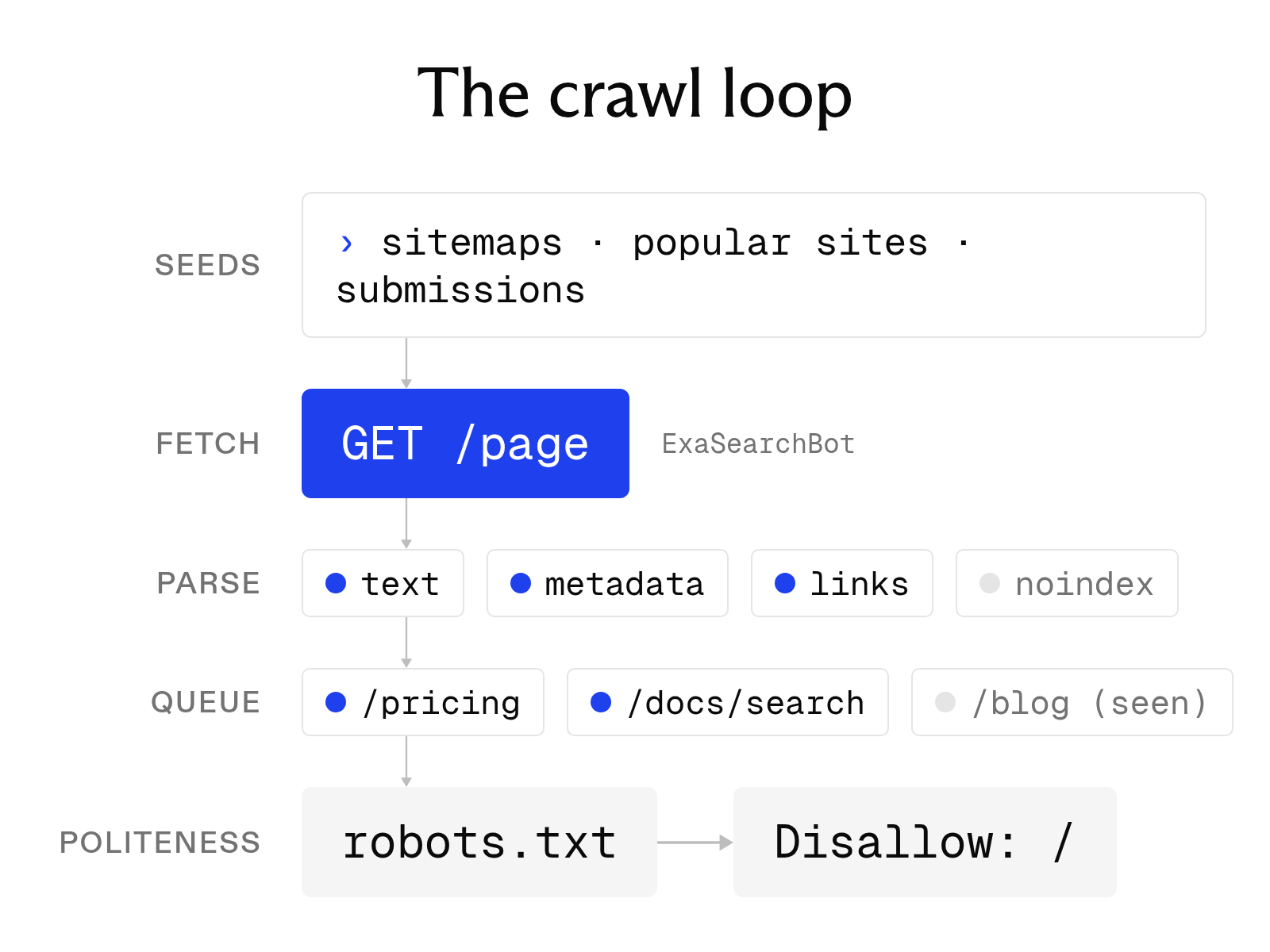 Web crawlers explained: how they work and 10 common crawlers