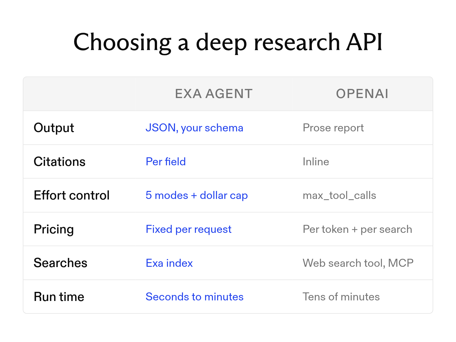 What is a deep research API, and how do you build with one?