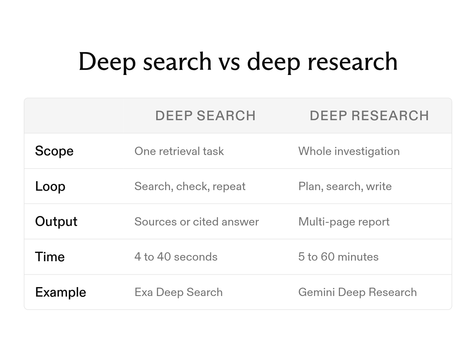 What is deep search, and how does it differ from deep research?