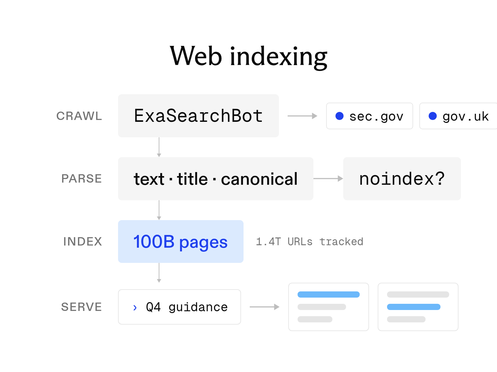 What is web indexing? How it works and why AI search needs its own index
