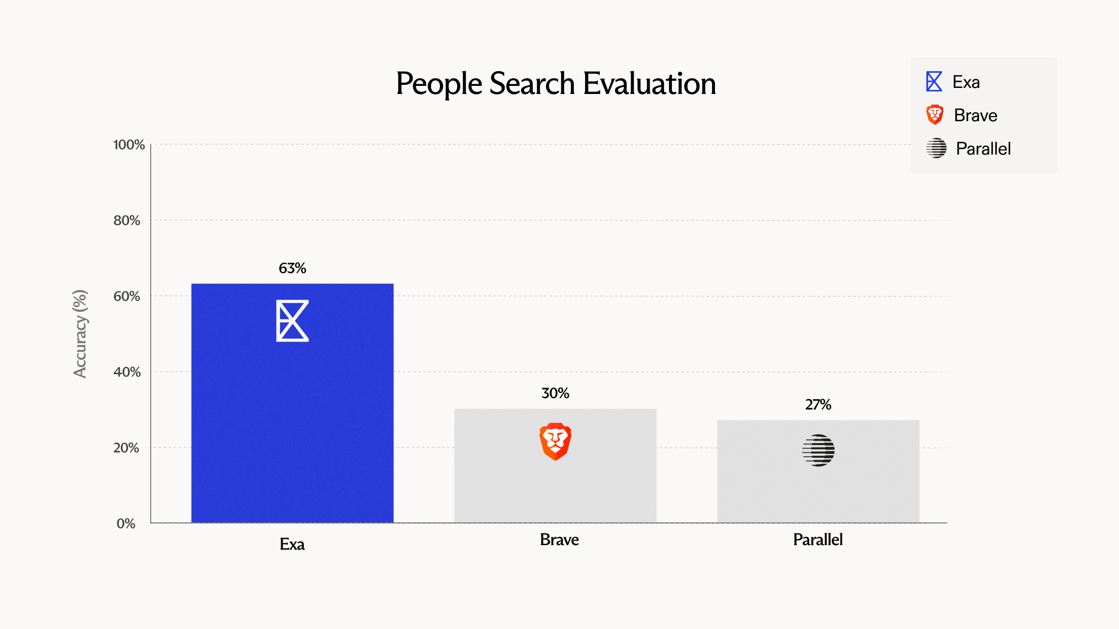 Introducing Exa's People Search Benchmarks