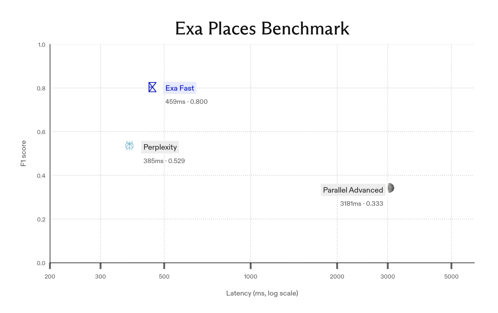 Exa Places benchmark: Exa Fast scores 0.800 F1, Perplexity Search scores 0.529, and Parallel Advanced scores 0.333