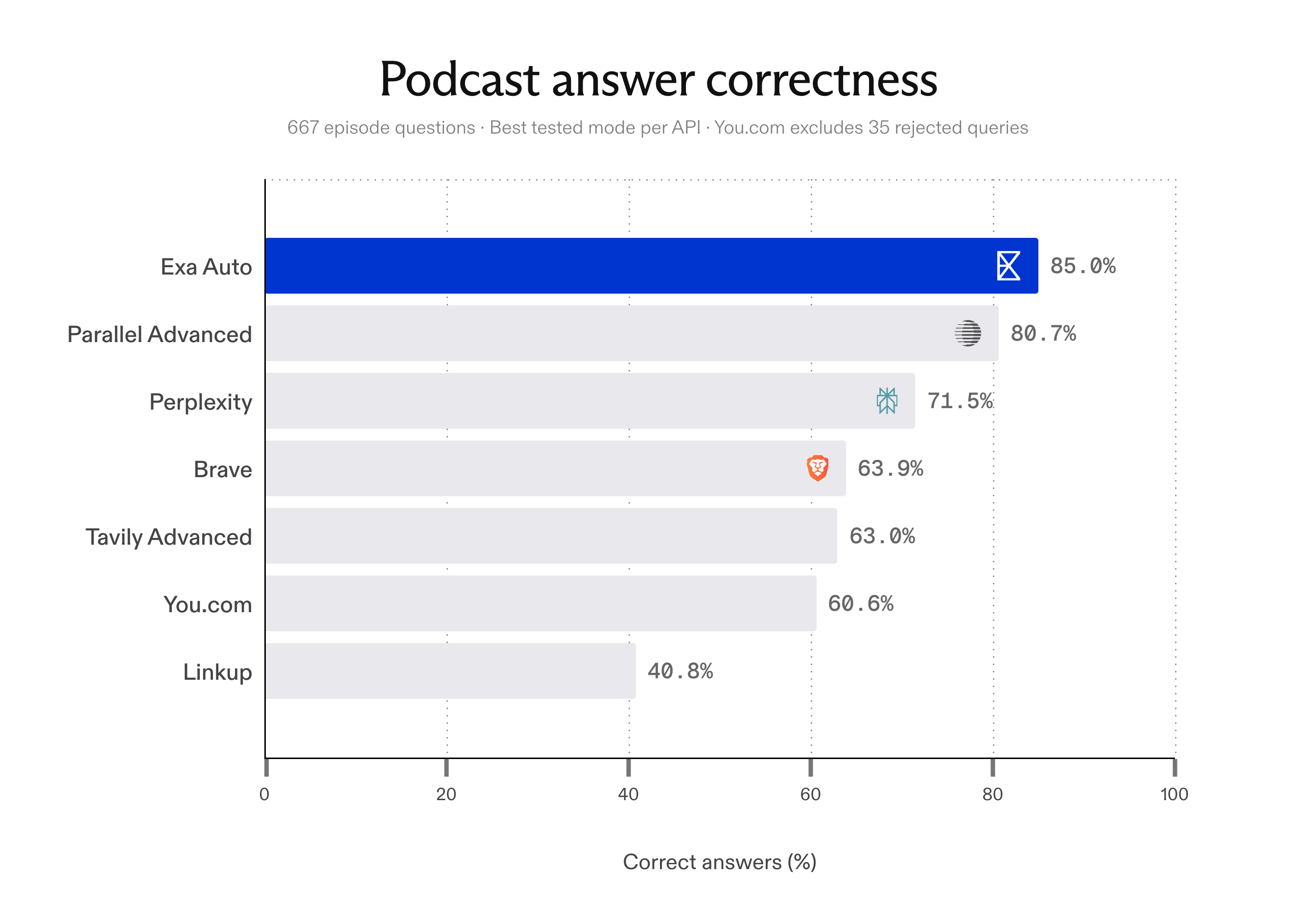 Podcast answer correctness: Exa Auto answers 85.0% of episode questions correctly.
