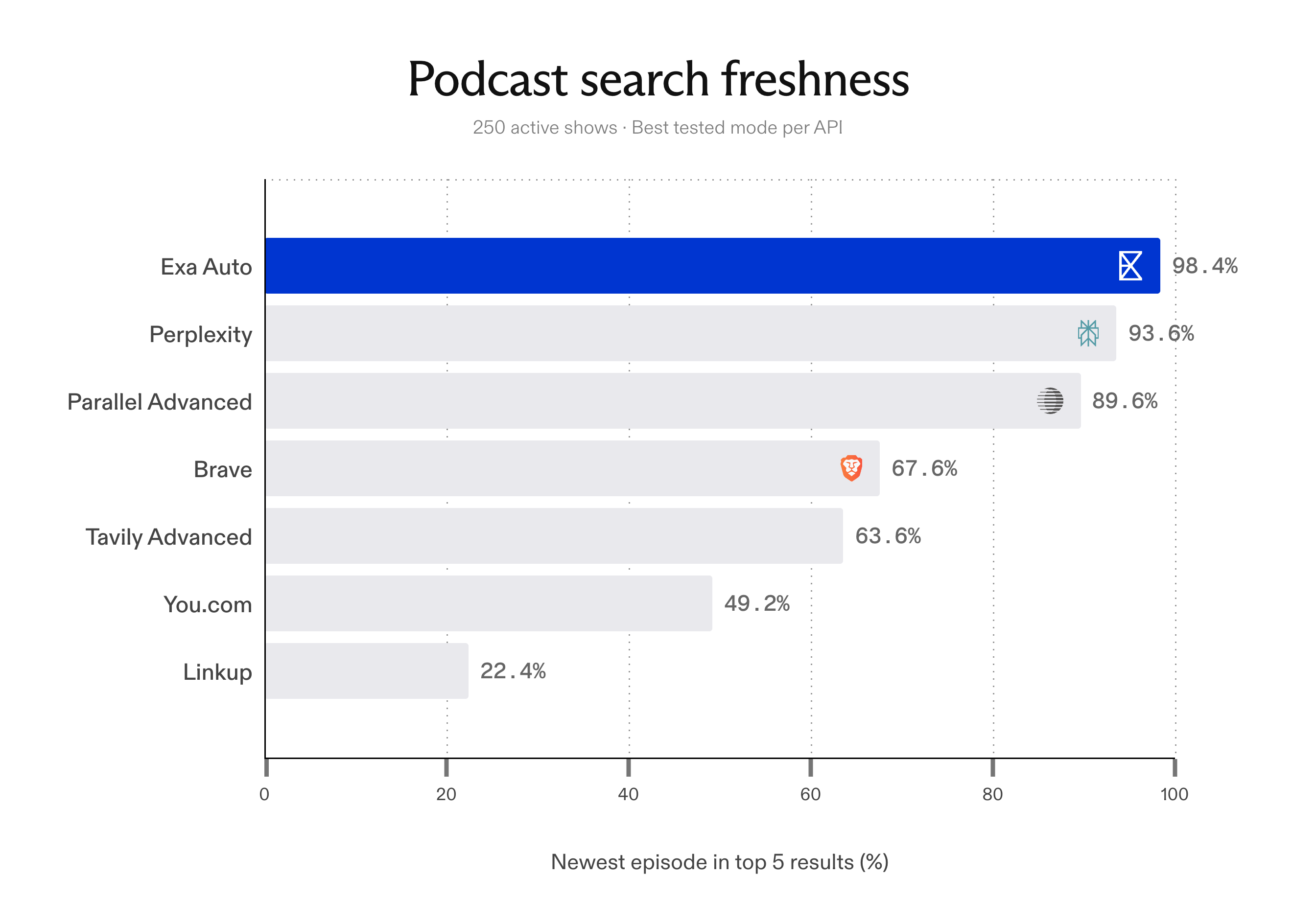 Podcast search freshness: Exa Auto returns the newest episode in its top 5 results 98.4% of the time.
