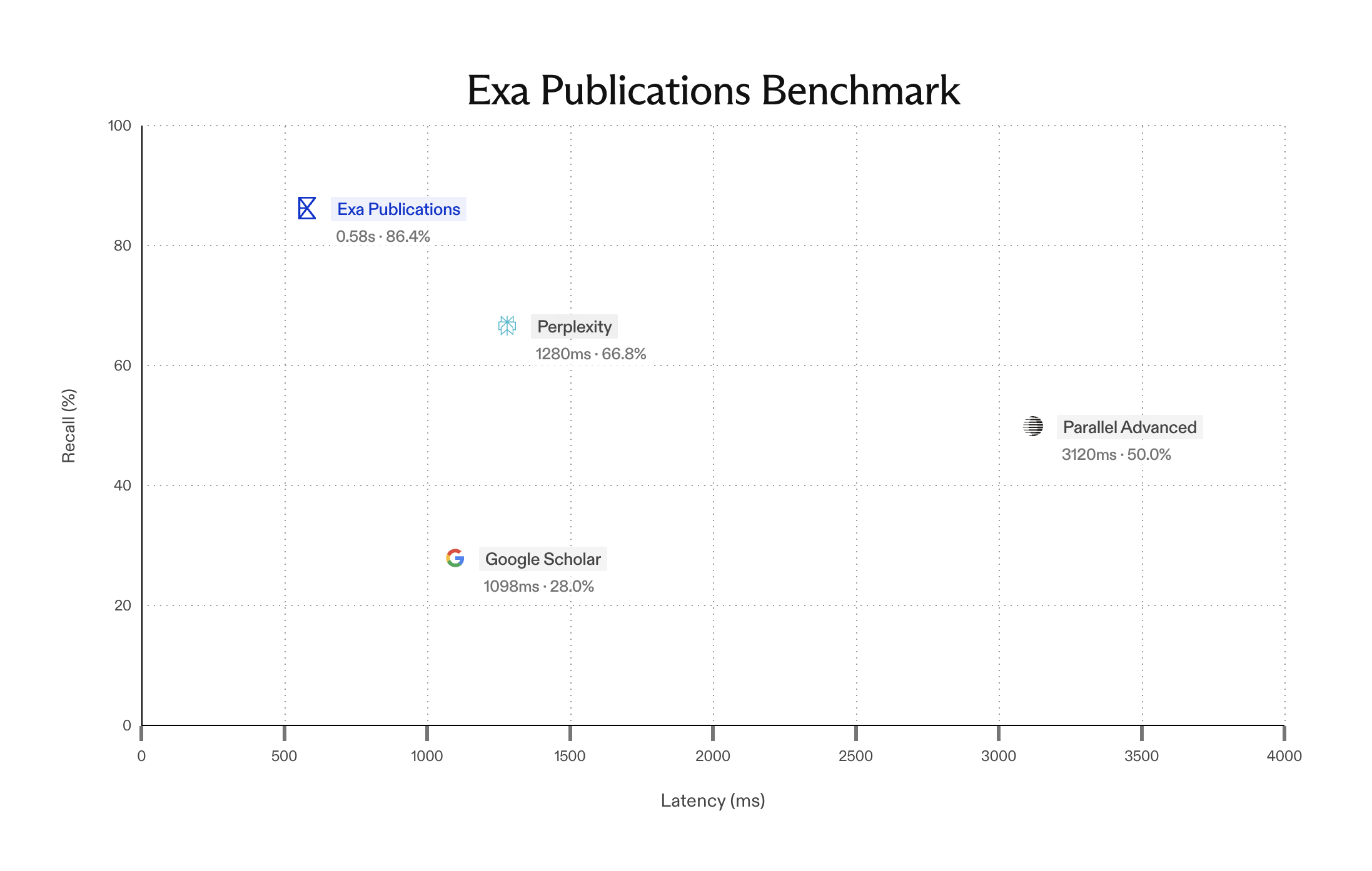 SOTA Search Over Academic Publications