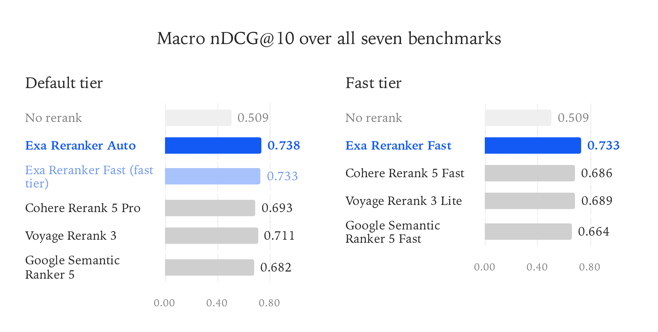 Relevance isn’t enough: what it takes to rerank the web