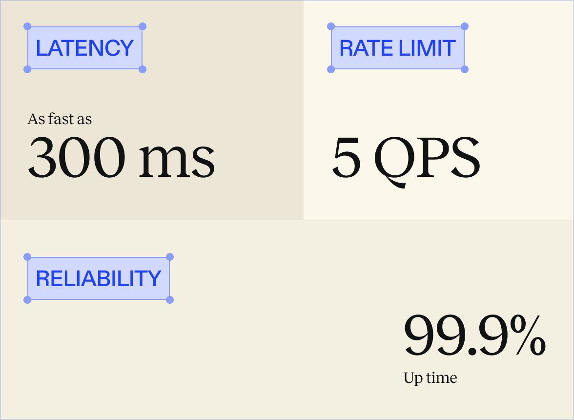 High rate limits, low latency and high reliability. Ready to scale with your application.