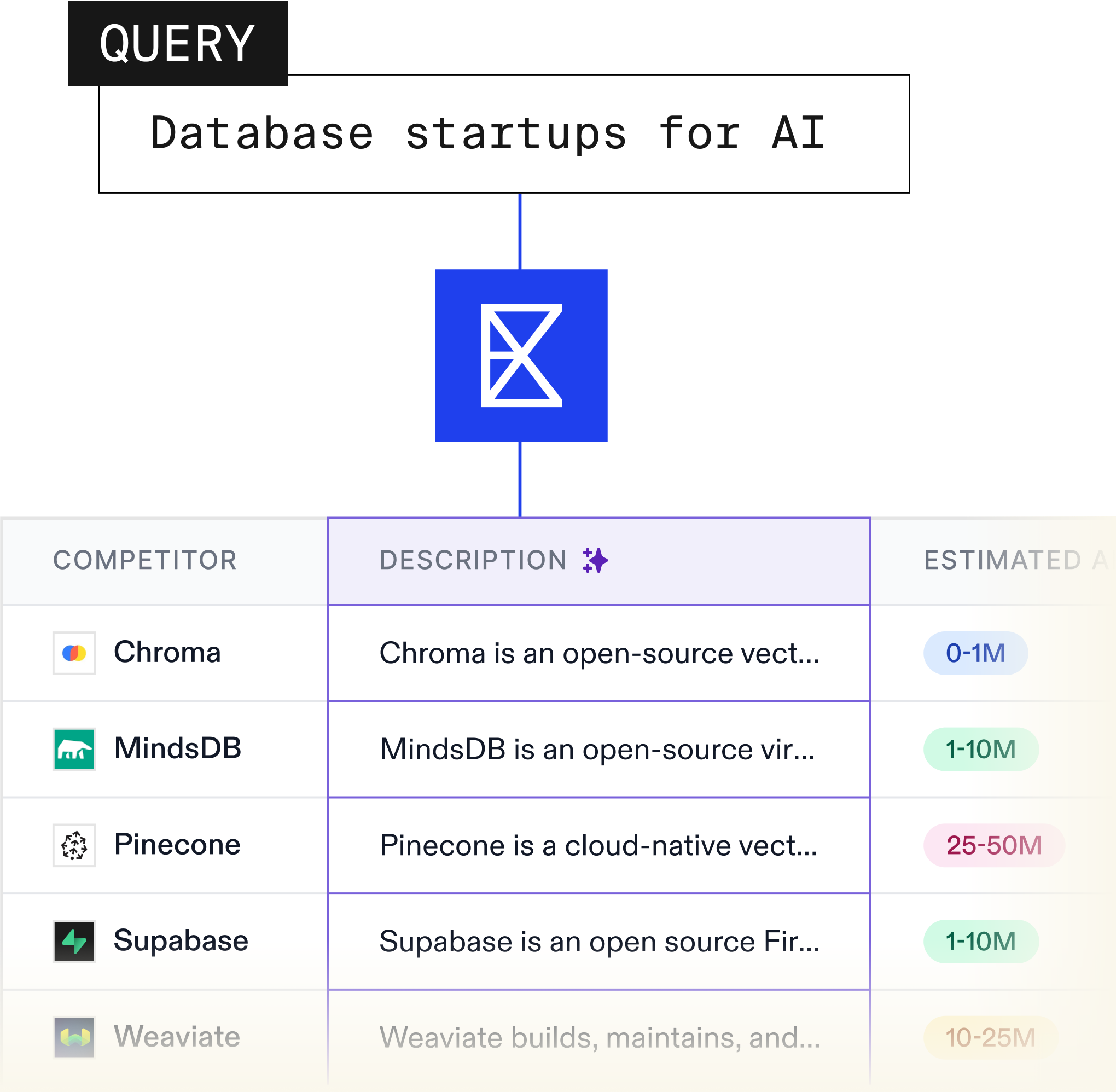 Query for database startups for AI